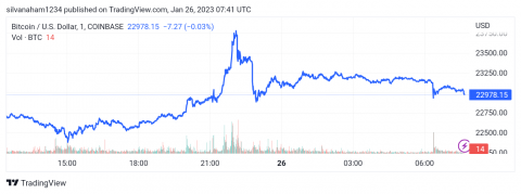 سعر البتكوين (BTCUSD) يستأنف الارتفاع – تحليل - 26-01-2023