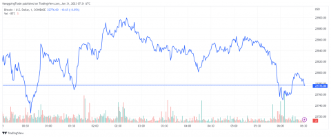 سعر البتكوين (BTCUSD) يبدأ تصحيح هابط – تحليل - 31-01-2023