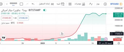سعر البتكوين (BTCUSD) يستأنف الارتفاع – تحليل - 20-01-2023