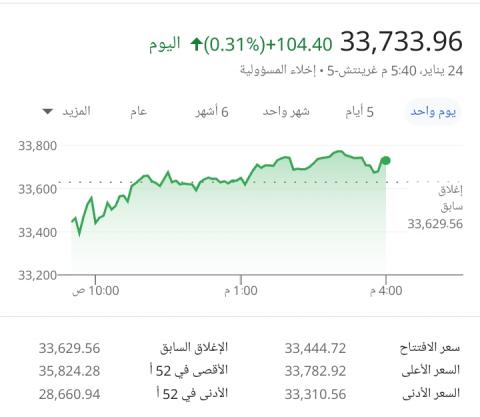 مؤشر الداو جونز بطيء-تحليل – 25-1-2023