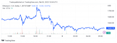 سعر الإيثريوم (ETHUSD) يجمع العزم الإيجابي – تحليل - 03-02-2023
