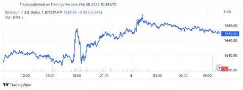 سعر الإيثريوم (ETHUSD) يحاول الاختراق – تحليل - 08-02-2023