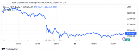 سعر البتكوين (BTCUSD) يجتاز الهدف الأول – تحليل - 10-02-2023