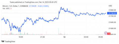 سعر البتكوين (BTCUSD) يتأثر بالعزم الإيجابي – تحليل - 14-02-2023