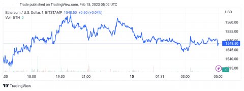 سعر الإيثريوم (ETHUSD) يخترق المقاومة – تحليل - 15-02-2023