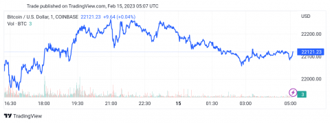 سعر البتكوين (BTCUSD) يختبر المقاومة – تحليل - 15-02-2023
