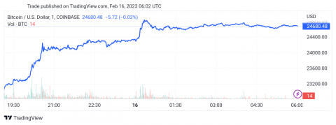 سعر البتكوين (BTCUSD) يحقق مكاسب قوية – تحليل - 16-02-2023