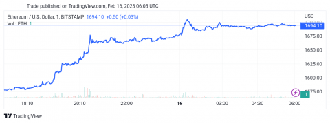 سعر الإيثريوم (ETHUSD) يرتفع بشكل حاد – تحليل - 16-02-2023