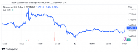 سعر الإيثريوم (ETHUSD) يبدأ تصحيح هابط – تحليل - 17-02-2023