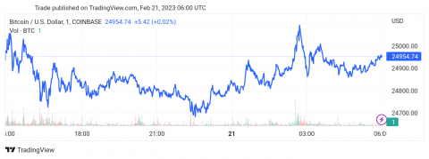 سعر البتكوين (BTCUSD) يحاول التعافي – تحليل - 21-02-2023