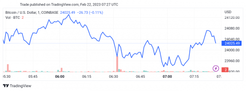 سعر البتكوين (BTCUSD) يكسر الدعم – تحليل - 22-02-2023