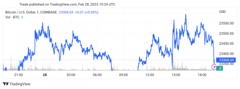 تحديث منتصف اليوم لسعر البتكوين (BTCUSD) 28-02-2023