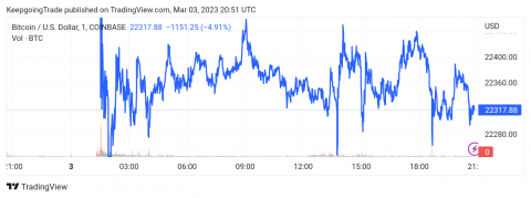 تحديث منتصف اليوم لسعر البتكوين (BTCUSD) 03-03-2023