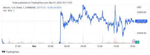 تحديث منتصف اليوم لسعر البتكوين (BTCUSD) 01-03-2023