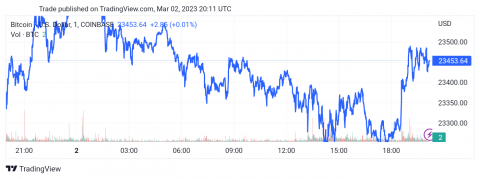 سعر البتكوين (BTCUSD) يحتاج مزيد من العزم الإيجابي – تحليل - 02-03-2023