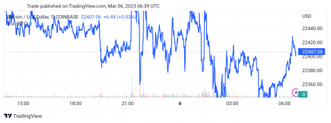 سعر البتكوين (BTCUSD) في مسار جانبي – تحليل - 06-03-2023