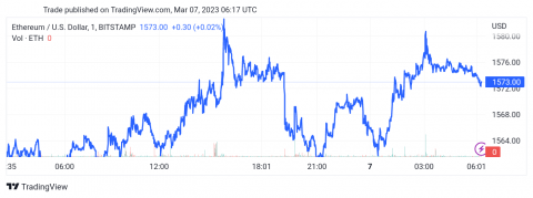 سعر الإيثريوم (ETHUSD) يختبر المقاومة – تحليل - 07-03-2023