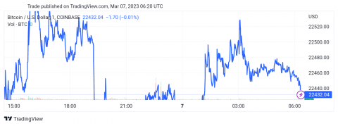 سعر البتكوين (BTCUSD) ضمن نموذج سلبي – تحليل - 07-03-2023