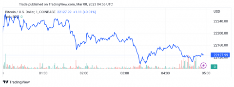 سعر البتكوين (BTCUSD) يصل إلى الهدف الأول – تحليل - 08-03-2023