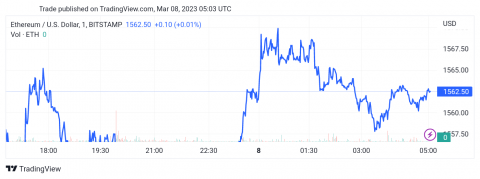 سعر الإيثريوم (ETHUSD) يكسر الدعم – تحليل - 08-03-2023