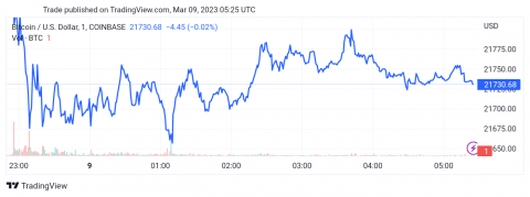 سعر البتكوين (BTCUSD) يجتاز الهدف الأول – تحليل - 09-03-2023