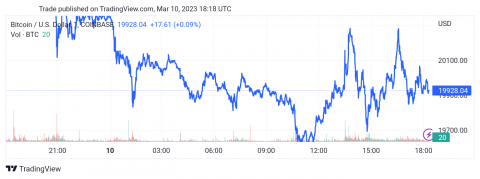سعر البتكوين (BTCUSD) يتكبّد خسائر قوية – تحليل - 10-03-2023