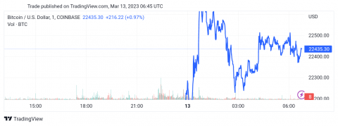 سعر البتكوين (BTCUSD) يبدأ بفجوة صاعدة قوية – تحليل - 13-03-2023