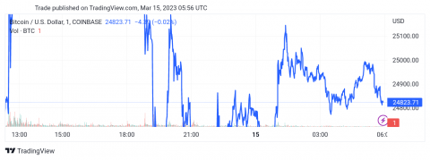 سعر البتكوين (BTCUSD) يفقد مكاسب يوم أمس – تحليل - 15-03-2023