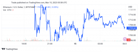 سعر الإيثريوم (ETHUSD) يواجه ضغط سلبي قوي – تحليل - 15-03-2023