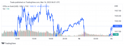 سعر البتكوين (BTCUSD) يحتاج حافز إيجابي قوي – تحليل - 16-03-2023