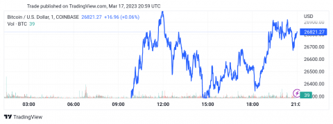 سعر البتكوين (BTCUSD) يجتاز الهدف الأول – تحليل - 17-03-2023