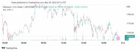 تحديث منتصف اليوم لسعر الإيثريوم (ETHUSD) 20-03-2023
