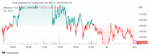 سعر الإيثريوم (ETHUSD) يضغط على الدعم – تحليل - 21-03-2023