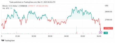 سعر البتكوين (BTCUSD) ينتظر مزيد من الارتفاع – تحليل - 21-03-2023