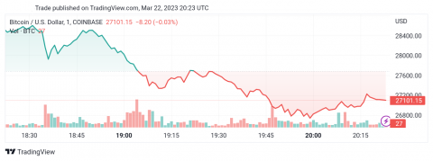 تحديث منتصف اليوم لسعر البتكوين (BTCUSD) 22-03-2023