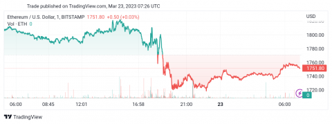 سعر الإيثريوم (ETHUSD) يكسر الدعم – تحليل - 23-03-2023