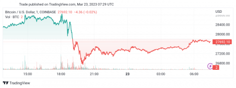 سعر البتكوين (BTCUSD) يبدأ تصحيح هابط – تحليل - 23-03-2023 