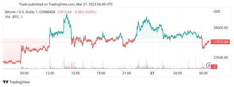 سعر البتكوين (BTCUSD) يكمل نموذج إيجابي – تحليل - 27-03-2023