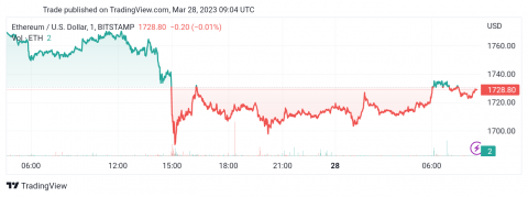 سعر الإيثريوم (ETHUSD) يكسر الدعم – تحليل - 28-03-2023