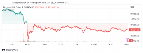 سعر البتكوين (BTCUSD) تحت الضغط السلبي – تحليل - 28-03-2023