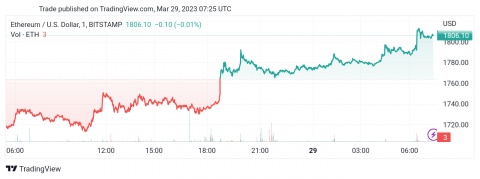 سعر الإيثريوم (ETHUSD) يستعيد عافيته – تحليل - 29-03-2023