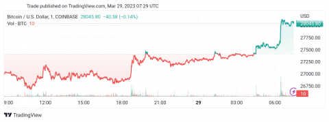 سعر البتكوين (BTCUSD) يواجه دعم قوي – تحليل - 29-03-2023