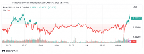 سعر الإيثريوم (ETHUSD) يواجه مقاومة قوية – تحليل - 30-03-2023