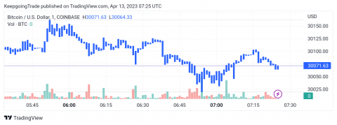 سعر البتكوين (BTCUSD) ضمن نموذج إيجابي – تحليل - 13-04-2023