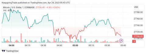 سعر البتكوين (BTCUSD) يحاول بإيجابية – تحليل - 24-04-2023