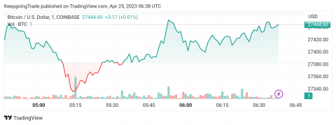 سعر البتكوين (BTCUSD) يستأنف الانخفاض – تحليل - 25-04-2023
