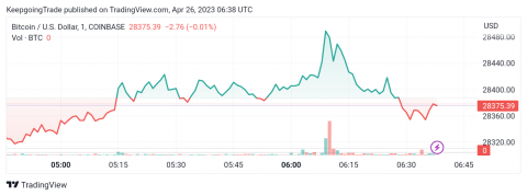 سعر البتكوين (BTCUSD) يختبر المقاومة – تحليل - 26-04-2023