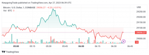 سعر البتكوين (BTCUSD) يحقق الأهداف الإيجابية – تحليل - 27-04-2023