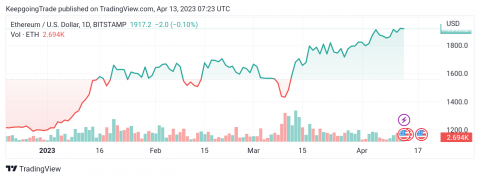 سعر الإيثريوم (ETHUSD) يستأنف الارتفاع – تحليل - 13-04-2023