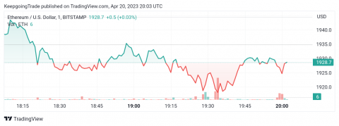 تحديث منتصف اليوم لسعر الإيثريوم (ETHUSD) 20-04-2023